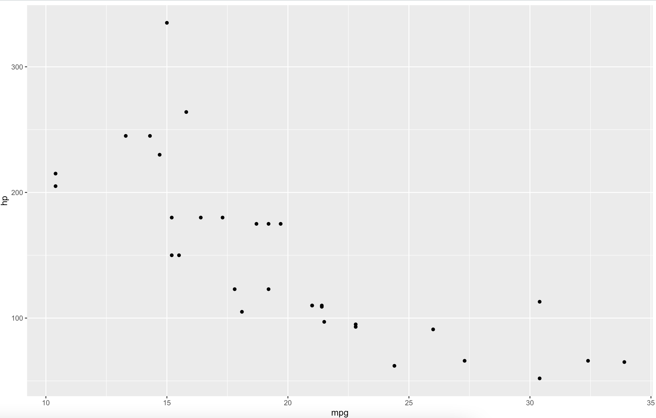 Image 2 - Relationship between MPG and HP variables